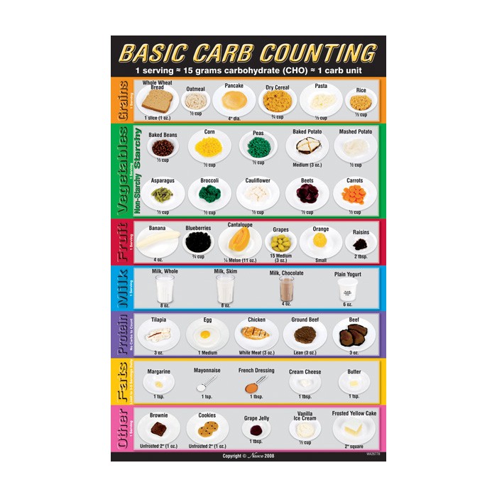 Free Carbohydrate Counting Chart